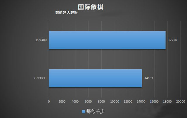 臺(tái)式機(jī)和筆記本CPU性能差多少？臺(tái)式機(jī)CPU和筆記本CPU性能差距對(duì)比