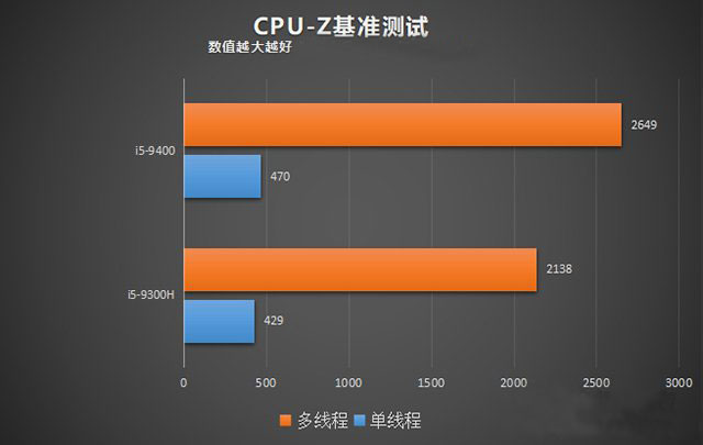 臺(tái)式機(jī)和筆記本CPU性能差多少？臺(tái)式機(jī)CPU和筆記本CPU性能差距對(duì)比